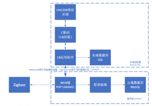 基于Laravel框架下实验室管理系统的编写